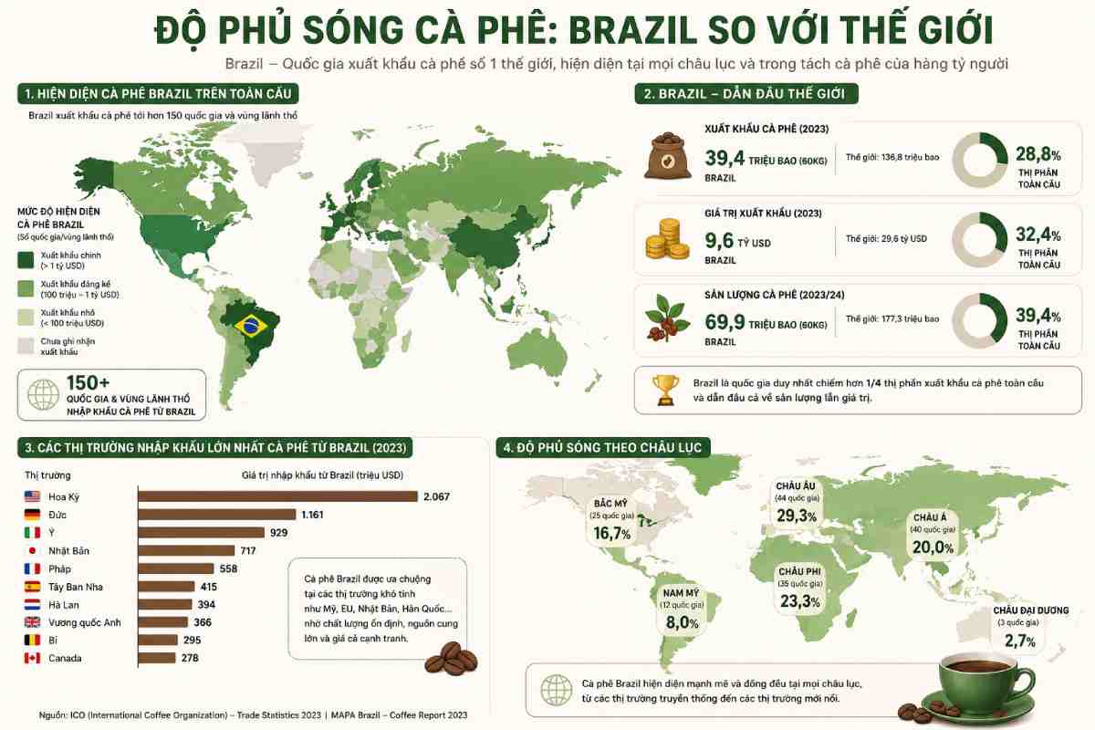 Sơ đồ phân bổ cà phê thế giới